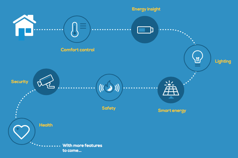 How Smart Thermostats Enable the of Things (IoT) Three Key