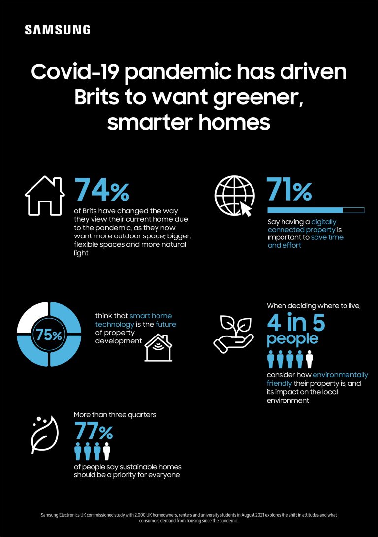 Major Shift in UK Consumers’ Home Living Priorities