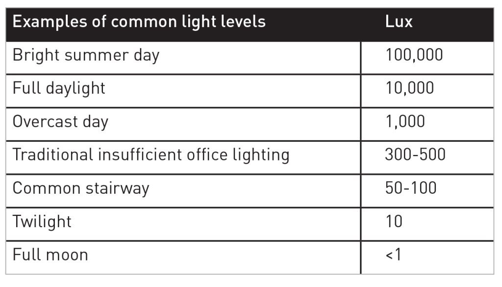 Why workplace lighting matters — Helvar's insights of outsmarting winter blues and SAD